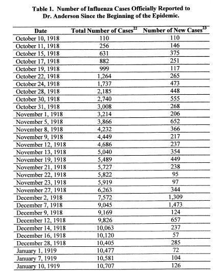 Flu Cases by Date: M.A. Thesis, 2008 Keirsten E. Snover 'Spanish Influenza Epidemic of 1918-1919- The Spokane Experience' Date.jpg